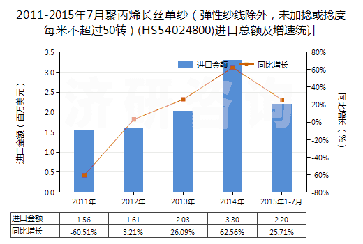 2011-2015年7月聚丙烯長絲單紗（彈性紗線除外，未加捻或捻度每米不超過50轉）(HS54024800)進口總額及增速統(tǒng)計